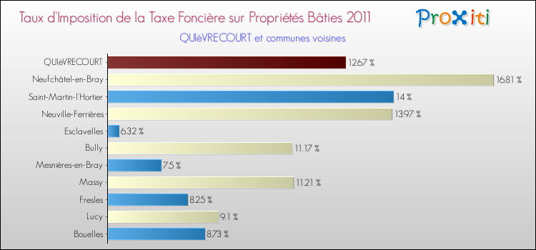 Taux d'imposition de la taxe foncière sur le bati 2011 pour QUIèVRECOURT et les communes proches Comparaison des taux d'imposition de la taxe foncière sur le bati 2011 pour QUIèVRECOURT et les communes voisines