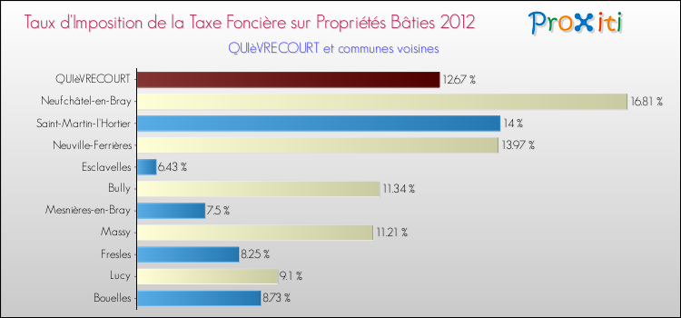 Taux d'imposition de la taxe foncière sur le bati 2012 pour QUIèVRECOURT et les communes proches Comparaison des taux d'imposition de la taxe foncière sur le bati 2012 pour QUIèVRECOURT et les communes voisines