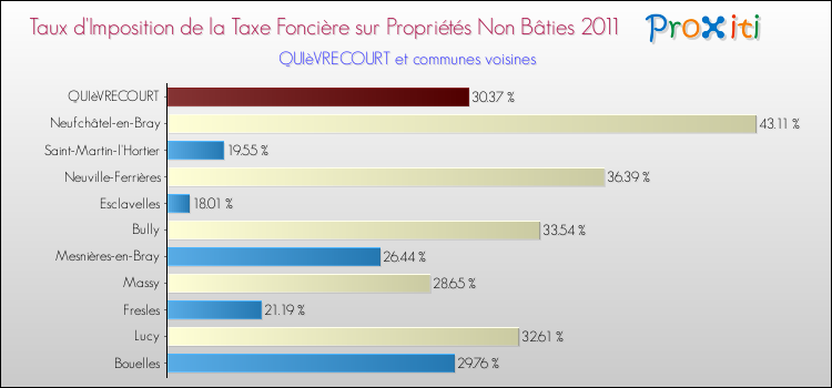 Taux d'imposition de la taxe foncière sur les immeubles et terrains non batis 2011 pour QUIèVRECOURT et les communes proches Comparaison des taux d'imposition de la taxe foncière sur les immeubles et terrains non batis 2011 pour QUIèVRECOURT et les communes voisines