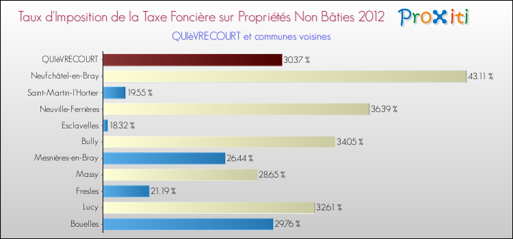 Taux d'imposition de la taxe foncière sur les immeubles et terrains non batis 2012 pour QUIèVRECOURT et les communes proches Comparaison des taux d'imposition de la taxe foncière sur les immeubles et terrains non batis 2012 pour QUIèVRECOURT et les communes voisines