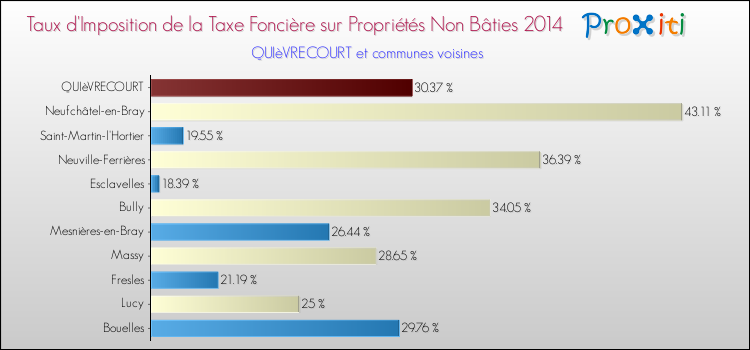 Taux d'imposition de la taxe foncière sur les immeubles et terrains non batis 2014 pour QUIèVRECOURT et les communes proches Comparaison des taux d'imposition de la taxe foncière sur les immeubles et terrains non batis 2014 pour QUIèVRECOURT et les communes voisines