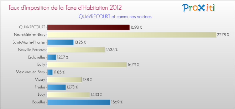 Taux d'imposition de la taxe d'habitation 2012 pour QUIèVRECOURT et les communes proches Comparaison des taux d'imposition de la taxe d'habitation 2012 pour QUIèVRECOURT et les communes voisines
