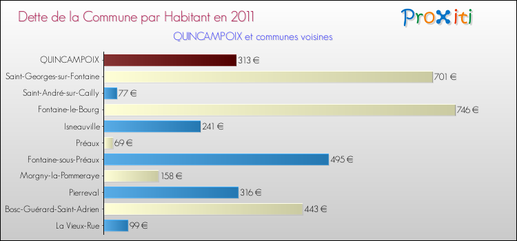 Dette par habitant de la commune en 2011 pour QUINCAMPOIX et les communes proches Comparaison de la dette par habitant de la commune en 2011 pour QUINCAMPOIX et les communes voisines