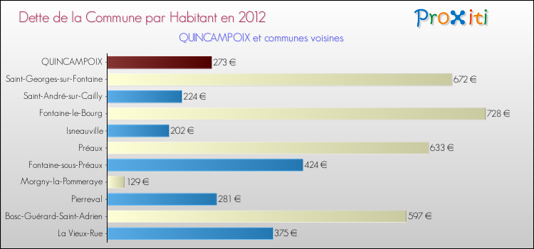 Dette par habitant de la commune en 2012 pour QUINCAMPOIX et les communes proches Comparaison de la dette par habitant de la commune en 2012 pour QUINCAMPOIX et les communes voisines