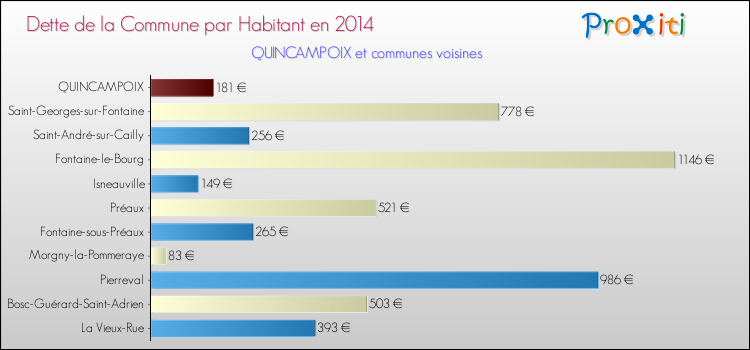 Dette par habitant de la commune en 2014 pour QUINCAMPOIX et les communes proches Comparaison de la dette par habitant de la commune en 2014 pour QUINCAMPOIX et les communes voisines
