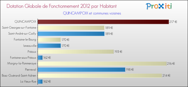 Montant des dotations globales de fonctionnement DGF par Habitant pour QUINCAMPOIX et les communes proches Comparaison des des dotations globales de fonctionnement DGF par habitant pour QUINCAMPOIX et les communes voisines