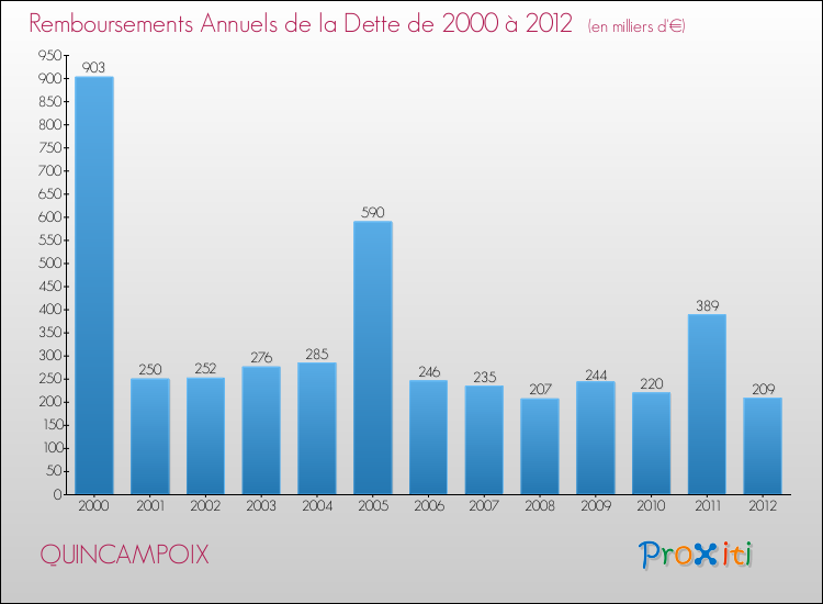 Evolution de l'annuité de la dette pour la commune de QUINCAMPOIX de 2000 à 2012 Annuités de la dette pour QUINCAMPOIX de 2000 à 2012