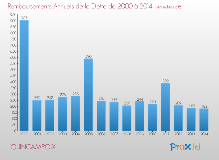 Evolution de l'annuité de la dette pour la commune de QUINCAMPOIX de 2000 à 2014 Annuités de la dette pour QUINCAMPOIX de 2000 à 2014
