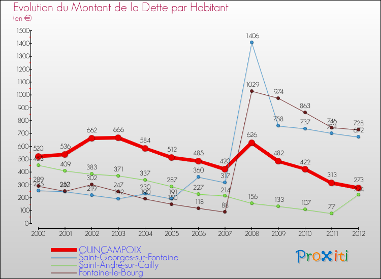 Evolution de la dette par habitant pour la commune de QUINCAMPOIX et les communes proches de 2000 à 2012 Comparaison de la dette par habitant pour QUINCAMPOIX et les communes voisines de 2000 à 2012