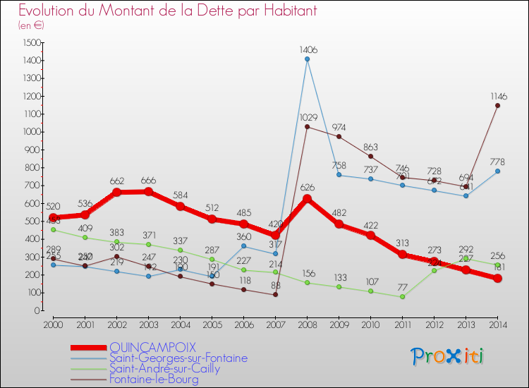 Evolution de la dette par habitant pour la commune de QUINCAMPOIX et les communes proches de 2000 à 2014 Comparaison de la dette par habitant pour QUINCAMPOIX et les communes voisines de 2000 à 2014
