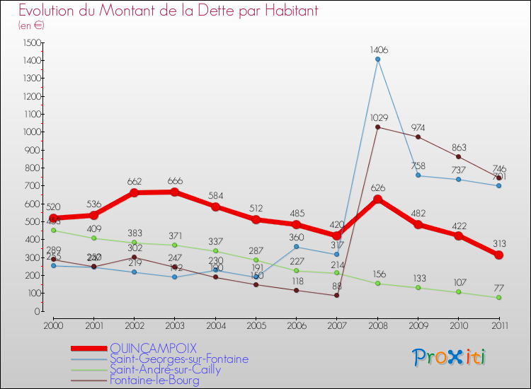 Evolution de la dette par habitant pour la commune de QUINCAMPOIX et les communes proches Comparaison de la dette par habitant pour QUINCAMPOIX et les communes voisines
