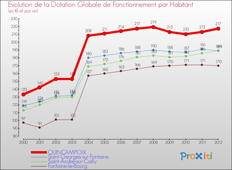 Evolution et montant de la dotation globale de fonctionnement par Habitant pour QUINCAMPOIX et les communes proches Comparaison des dotations globales de fonctionnement par habitant pour QUINCAMPOIX et les communes voisines