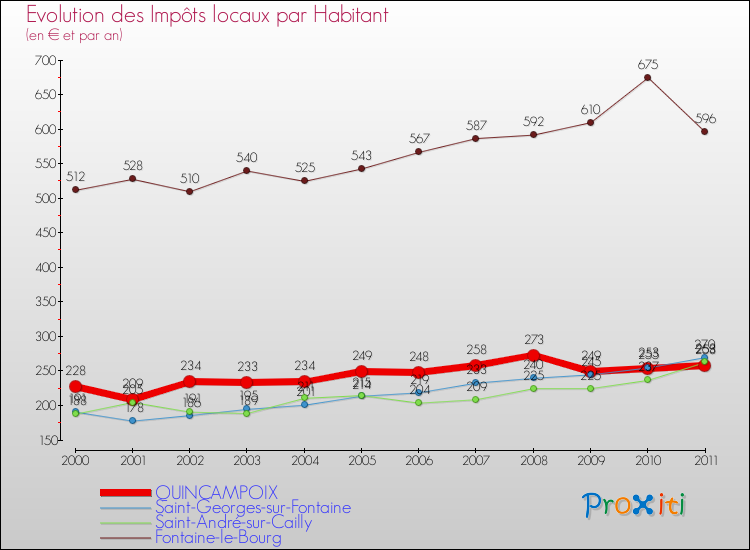 Evolution et montant des impôts locaux par Habitant pour QUINCAMPOIX et les communes proches Comparaison des impôts locaux par habitant pour QUINCAMPOIX et les communes voisines