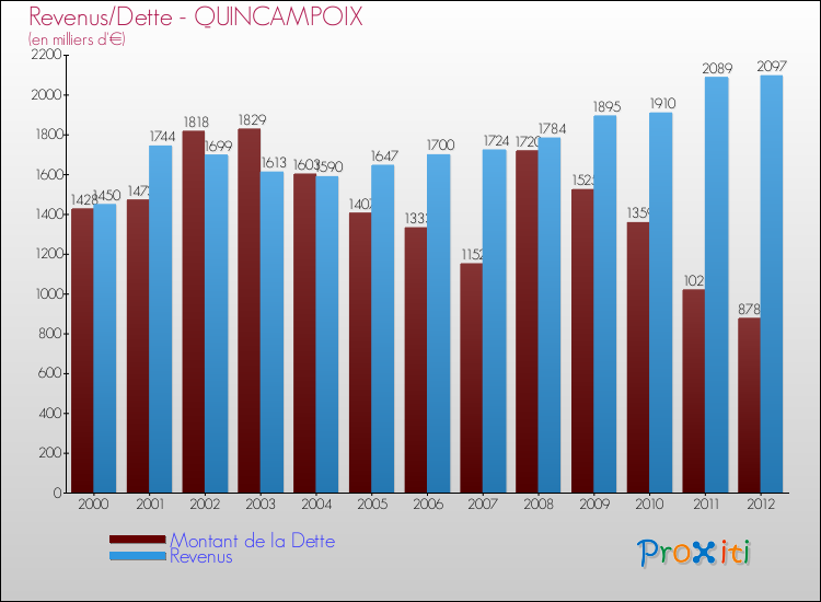 Evolution comparée de la dette et des revenus pour la commune de QUINCAMPOIX de 2000 à 2012 Comparaison de la dette et des revenus pour QUINCAMPOIX de 2000 à 2012