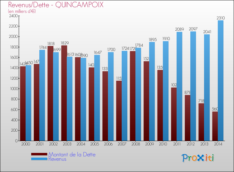 Evolution comparée de la dette et des revenus pour la commune de QUINCAMPOIX de 2000 à 2014 Comparaison de la dette et des revenus pour QUINCAMPOIX de 2000 à 2014