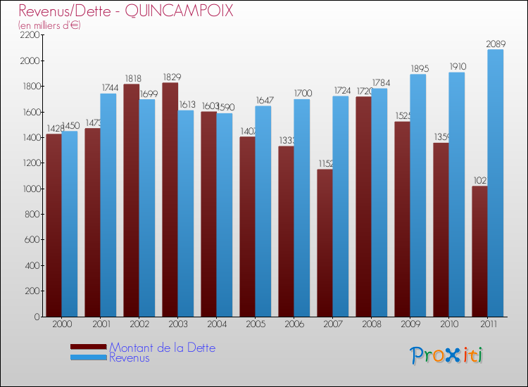 Evolution comparée de la dette et des revenus pour la commune de QUINCAMPOIX de 2000 à 2011 Comparaison de la dette et des revenus pour QUINCAMPOIX de 2000 à 2011