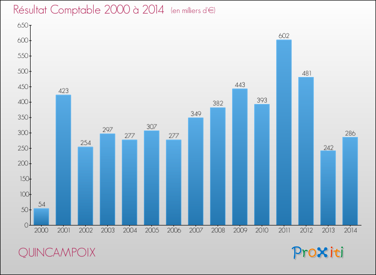 Evolution du résultat comptable pour la commune de QUINCAMPOIX de 2000 à 2014 Evolution du résultat comptable pour QUINCAMPOIX de 2000 à 2014