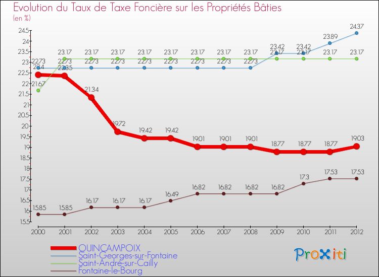 Evolution du taux de la taxe foncière sur le bati pour QUINCAMPOIX et les communes proches de 2000 à 2012 Comparaison des taux de taxe foncière sur le bati pour QUINCAMPOIX et les communes voisines de 2000 à 2012