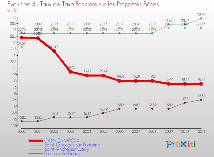 Evolution du taux de la taxe foncière sur le bati pour QUINCAMPOIX et les communes proches Comparaison des taux de taxe foncière sur le bati pour QUINCAMPOIX et les communes voisines