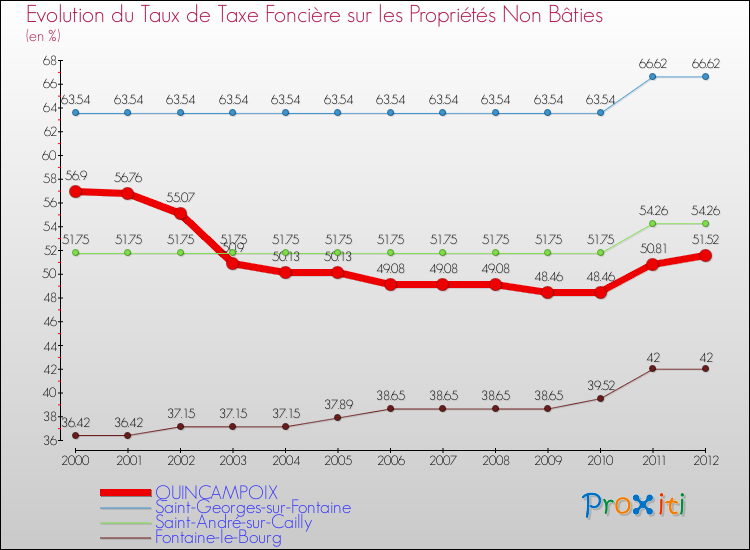 Evolution du taux de la taxe foncière sur les immeubles et terrains non batis pour QUINCAMPOIX et les communes proches de 2000 à 2012 Comparaison des taux de la taxe foncière sur les immeubles et terrains non batis pour QUINCAMPOIX et les communes voisines de 2000 à 2012