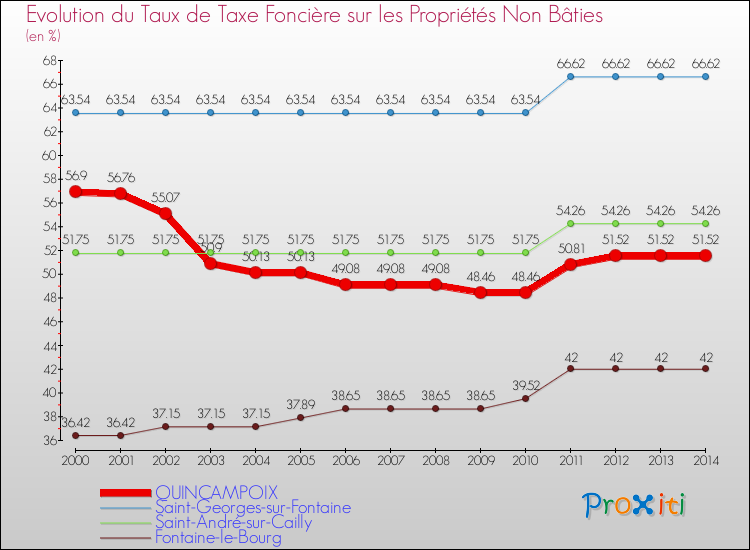 Evolution du taux de la taxe foncière sur les immeubles et terrains non batis pour QUINCAMPOIX et les communes proches de 2000 à 2014 Comparaison des taux de la taxe foncière sur les immeubles et terrains non batis pour QUINCAMPOIX et les communes voisines de 2000 à 2014