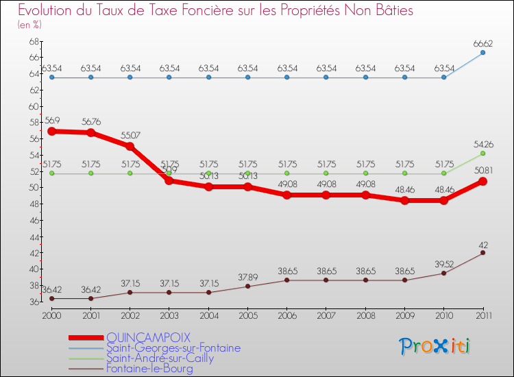 Evolution du taux de la taxe foncière sur les immeubles et terrains non batis pour QUINCAMPOIX et les communes proches Comparaison des taux de la taxe foncière sur les immeubles et terrains non batis pour QUINCAMPOIX et les communes voisines