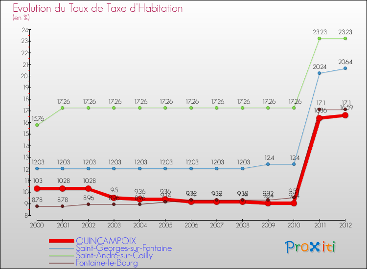 Evolution du taux de la taxe d'habitation pour QUINCAMPOIX et les communes proches Comparaison des taux de la taxe d'habitation pour QUINCAMPOIX et les communes voisines