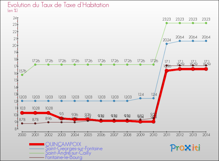 Evolution du taux de la taxe d'habitation pour QUINCAMPOIX et les communes proches de 2000 à 2014 Comparaison des taux de la taxe d'habitation pour QUINCAMPOIX et les communes voisines de 2000 à 2014