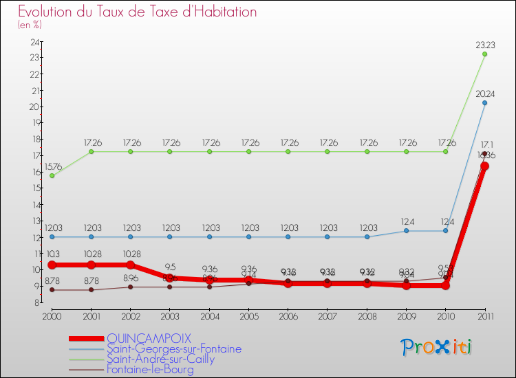 Evolution du taux de la taxe d'habitation pour QUINCAMPOIX et les communes proches Comparaison des taux de la taxe d'habitation pour QUINCAMPOIX et les communes voisines