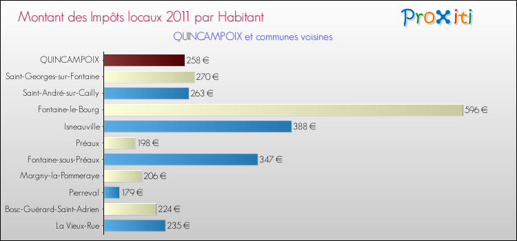 Montant des impôts locaux par Habitant pour QUINCAMPOIX et les communes proches Comparaison des impôts locaux par habitant pour QUINCAMPOIX et les communes voisines