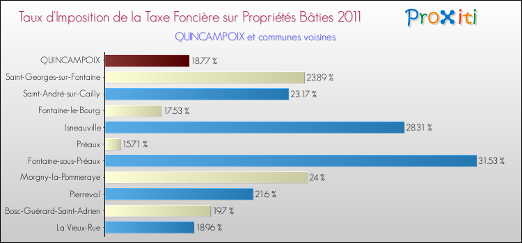 Taux d'imposition de la taxe foncière sur le bati 2011 pour QUINCAMPOIX et les communes proches Comparaison des taux d'imposition de la taxe foncière sur le bati 2011 pour QUINCAMPOIX et les communes voisines
