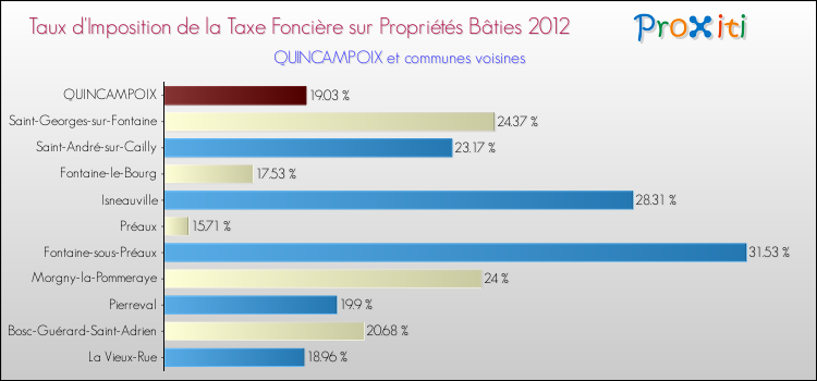 Taux d'imposition de la taxe foncière sur le bati 2012 pour QUINCAMPOIX et les communes proches Comparaison des taux d'imposition de la taxe foncière sur le bati 2012 pour QUINCAMPOIX et les communes voisines