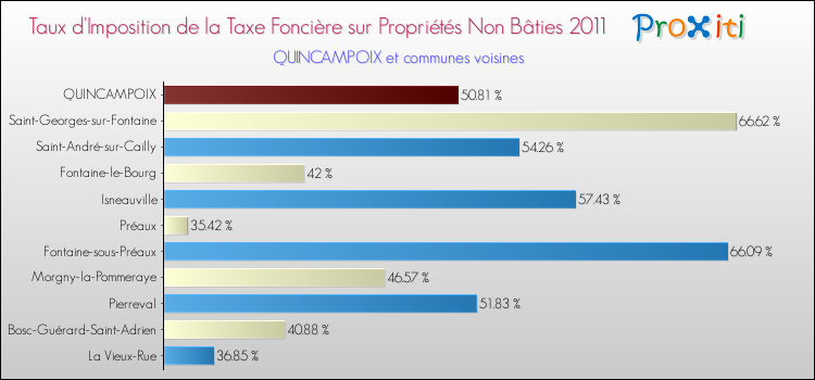 Taux d'imposition de la taxe foncière sur les immeubles et terrains non batis 2011 pour QUINCAMPOIX et les communes proches Comparaison des taux d'imposition de la taxe foncière sur les immeubles et terrains non batis 2011 pour QUINCAMPOIX et les communes voisines