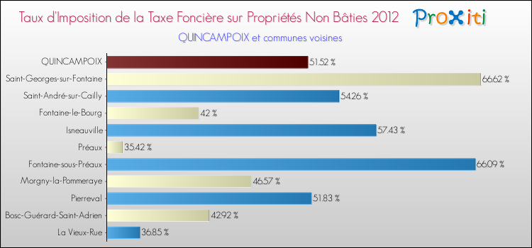 Taux d'imposition de la taxe foncière sur les immeubles et terrains non batis 2012 pour QUINCAMPOIX et les communes proches Comparaison des taux d'imposition de la taxe foncière sur les immeubles et terrains non batis 2012 pour QUINCAMPOIX et les communes voisines