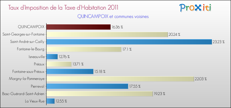 Taux d'imposition de la taxe d'habitation 2011 pour QUINCAMPOIX et les communes proches Comparaison des taux d'imposition de la taxe d'habitation 2011 pour QUINCAMPOIX et les communes voisines