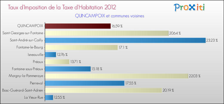 Taux d'imposition de la taxe d'habitation 2012 pour QUINCAMPOIX et les communes proches Comparaison des taux d'imposition de la taxe d'habitation 2012 pour QUINCAMPOIX et les communes voisines