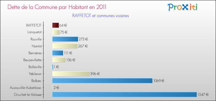 Dette par habitant de la commune en 2011 pour RAFFETOT et les communes proches Comparaison de la dette par habitant de la commune en 2011 pour RAFFETOT et les communes voisines
