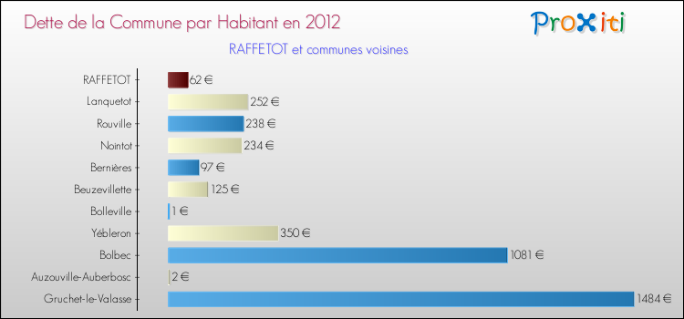 Dette par habitant de la commune en 2012 pour RAFFETOT et les communes proches Comparaison de la dette par habitant de la commune en 2012 pour RAFFETOT et les communes voisines