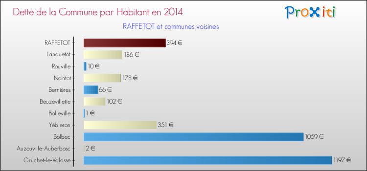 Dette par habitant de la commune en 2014 pour RAFFETOT et les communes proches Comparaison de la dette par habitant de la commune en 2014 pour RAFFETOT et les communes voisines