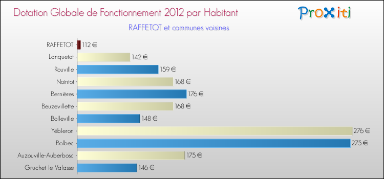 Montant des dotations globales de fonctionnement DGF par Habitant pour RAFFETOT et les communes proches Comparaison des des dotations globales de fonctionnement DGF par habitant pour RAFFETOT et les communes voisines