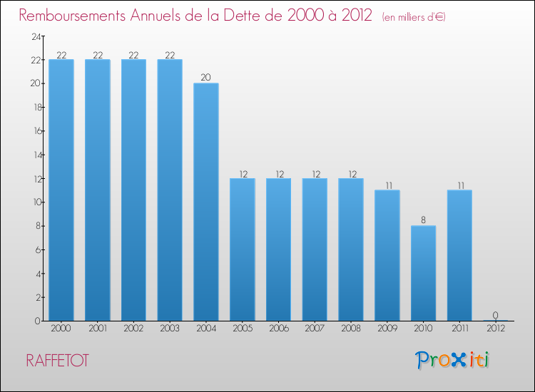 Evolution de l'annuité de la dette pour la commune de RAFFETOT de 2000 à 2012 Annuités de la dette pour RAFFETOT de 2000 à 2012