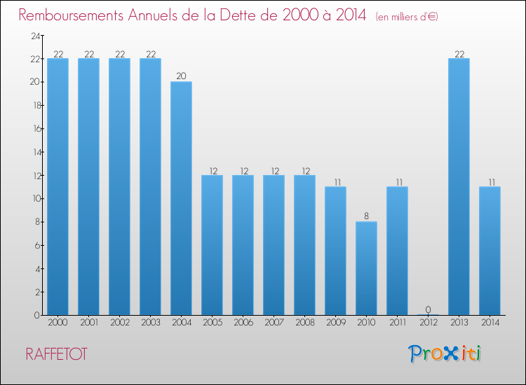 Evolution de l'annuité de la dette pour la commune de RAFFETOT de 2000 à 2014 Annuités de la dette pour RAFFETOT de 2000 à 2014