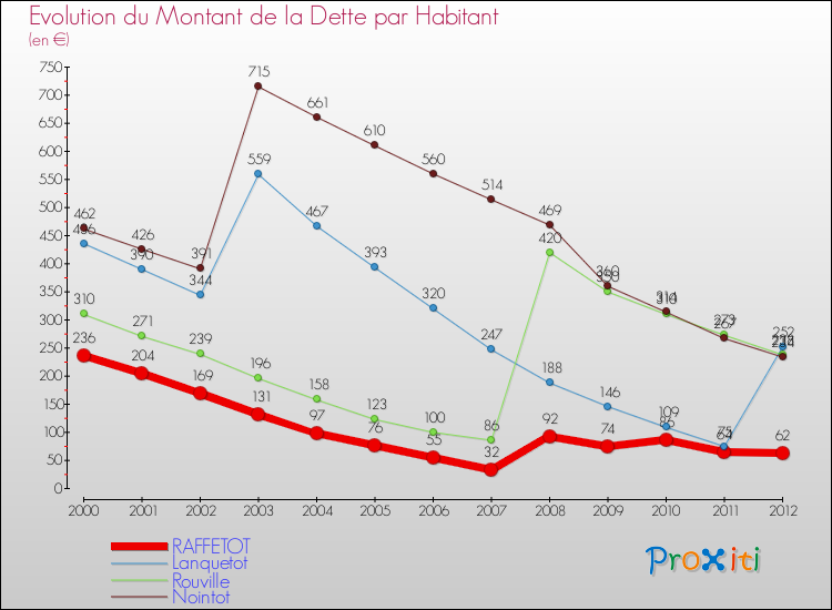 Evolution de la dette par habitant pour la commune de RAFFETOT et les communes proches de 2000 à 2012 Comparaison de la dette par habitant pour RAFFETOT et les communes voisines de 2000 à 2012