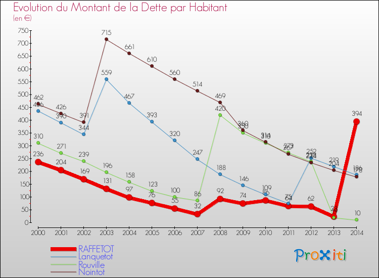 Evolution de la dette par habitant pour la commune de RAFFETOT et les communes proches de 2000 à 2014 Comparaison de la dette par habitant pour RAFFETOT et les communes voisines de 2000 à 2014