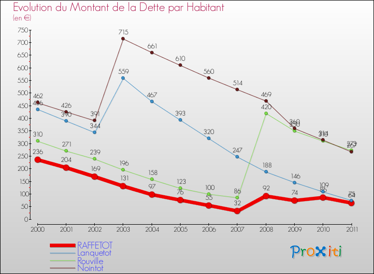 Evolution de la dette par habitant pour la commune de RAFFETOT et les communes proches Comparaison de la dette par habitant pour RAFFETOT et les communes voisines
