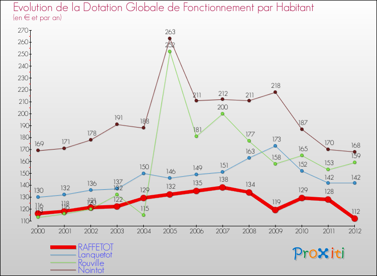 Evolution et montant de la dotation globale de fonctionnement par Habitant pour RAFFETOT et les communes proches Comparaison des dotations globales de fonctionnement par habitant pour RAFFETOT et les communes voisines