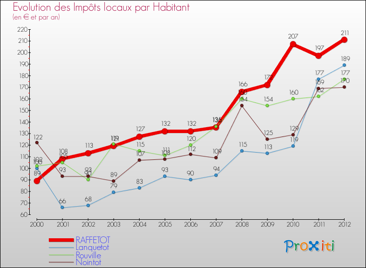 Evolution et montant des impôts locaux par Habitant pour RAFFETOT et les communes proches Comparaison des impôts locaux par habitant pour RAFFETOT et les communes voisines