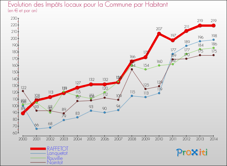 Evolution et montant des impôts locaux par Habitant pour RAFFETOT et les communes proches de 2000 à 2014 Comparaison des impôts locaux par habitant pour RAFFETOT et les communes voisines de 2000 à 2014