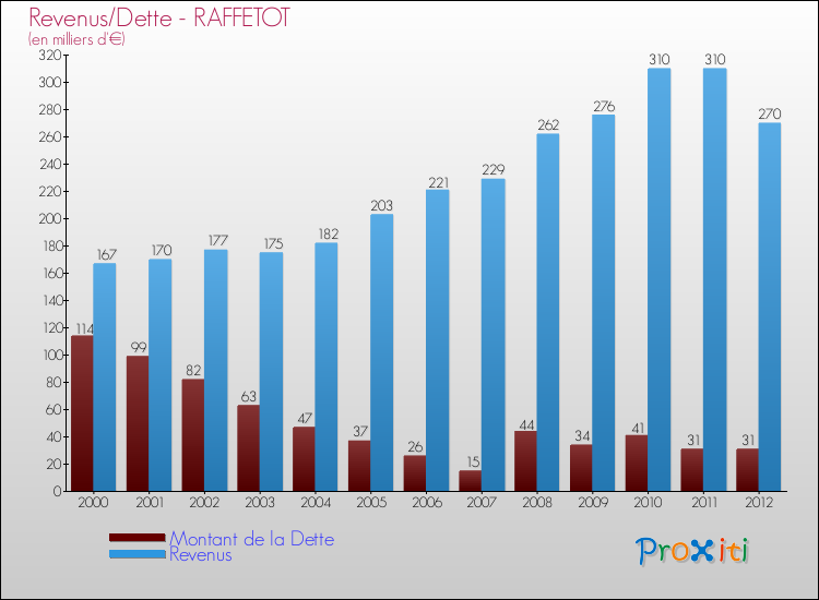 Evolution comparée de la dette et des revenus pour la commune de RAFFETOT de 2000 à 2012 Comparaison de la dette et des revenus pour RAFFETOT de 2000 à 2012