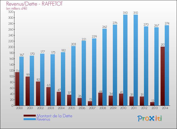 Evolution comparée de la dette et des revenus pour la commune de RAFFETOT de 2000 à 2014 Comparaison de la dette et des revenus pour RAFFETOT de 2000 à 2014